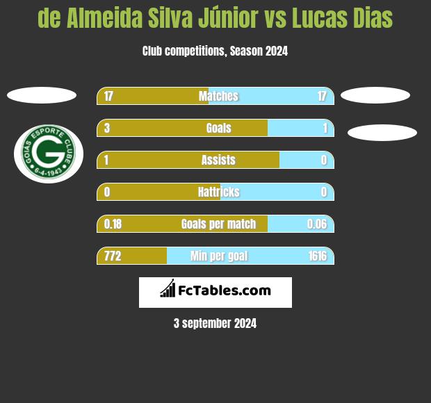 de Almeida Silva Júnior vs Lucas Dias h2h player stats