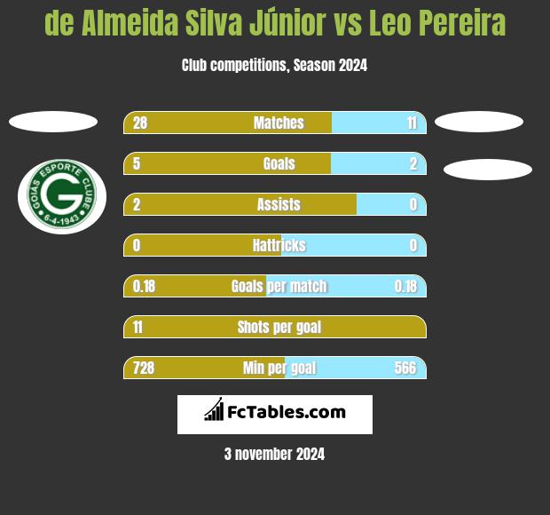 de Almeida Silva Júnior vs Leo Pereira h2h player stats