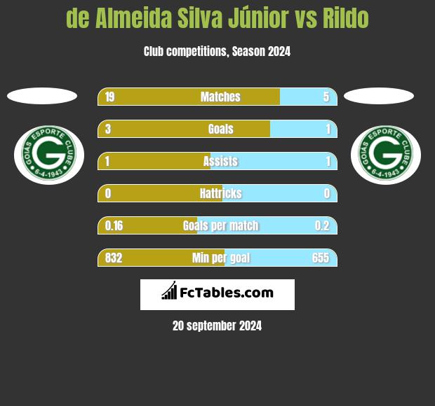 de Almeida Silva Júnior vs Rildo h2h player stats