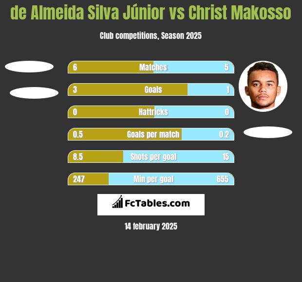 de Almeida Silva Júnior vs Christ Makosso h2h player stats