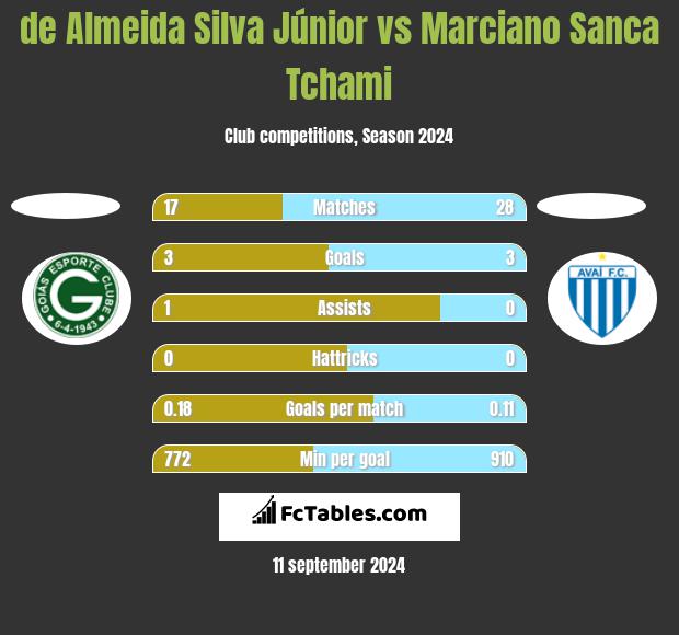 de Almeida Silva Júnior vs Marciano Sanca Tchami h2h player stats