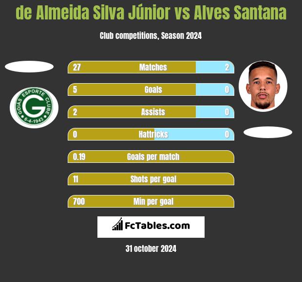 de Almeida Silva Júnior vs Alves Santana h2h player stats