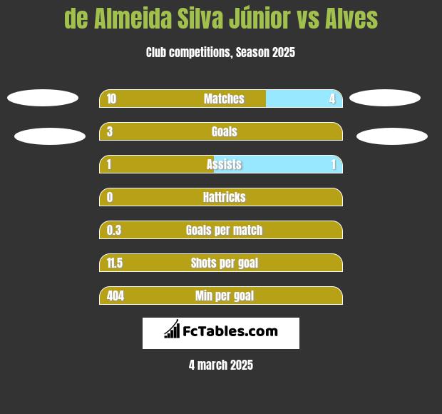 de Almeida Silva Júnior vs Alves h2h player stats