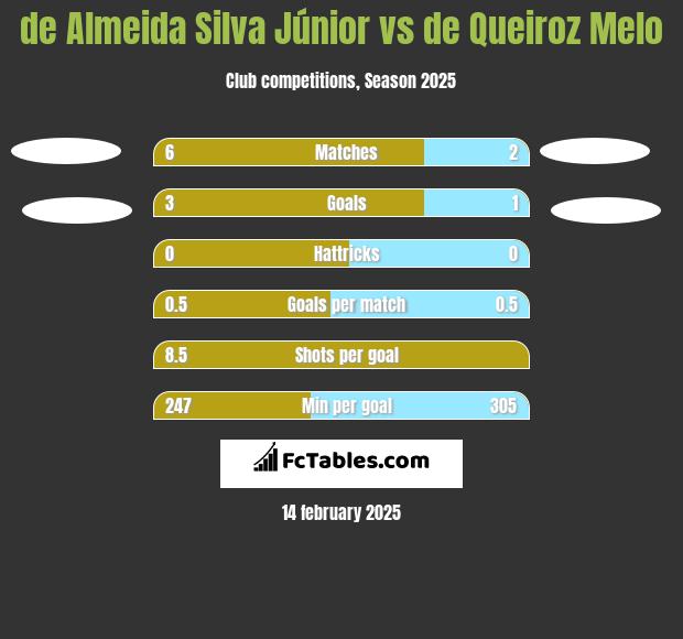 de Almeida Silva Júnior vs de Queiroz Melo h2h player stats