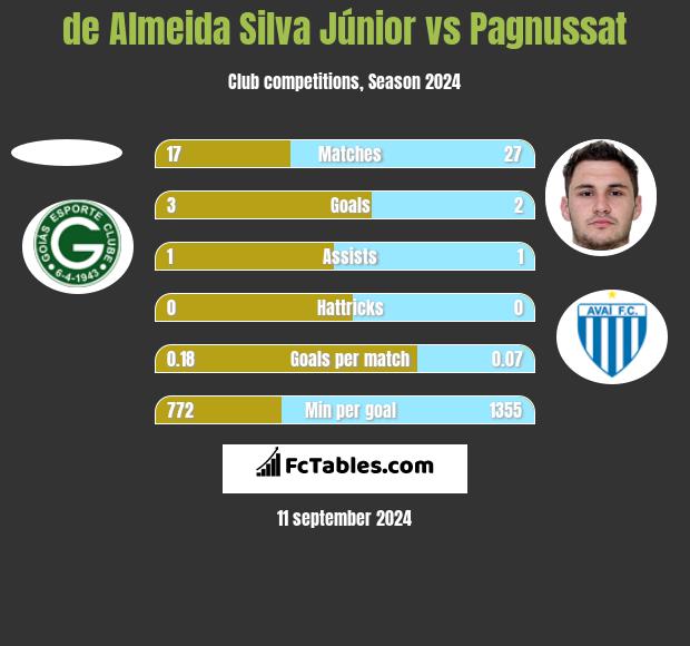 de Almeida Silva Júnior vs Pagnussat h2h player stats