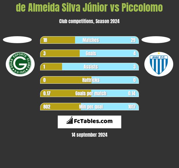 de Almeida Silva Júnior vs Piccolomo h2h player stats