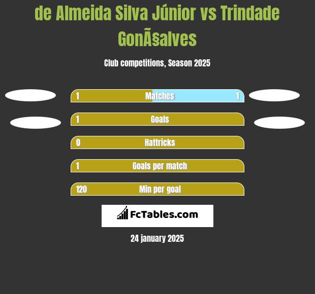 de Almeida Silva Júnior vs Trindade GonÃ§alves h2h player stats