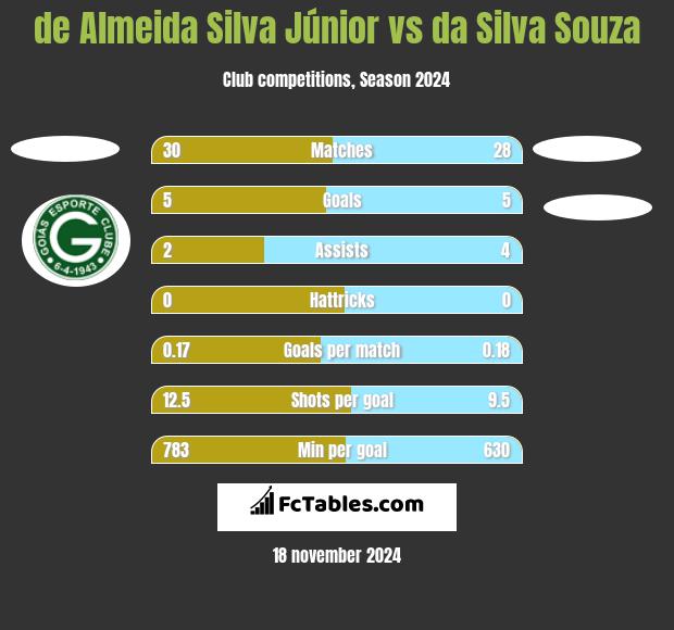 de Almeida Silva Júnior vs da Silva Souza h2h player stats