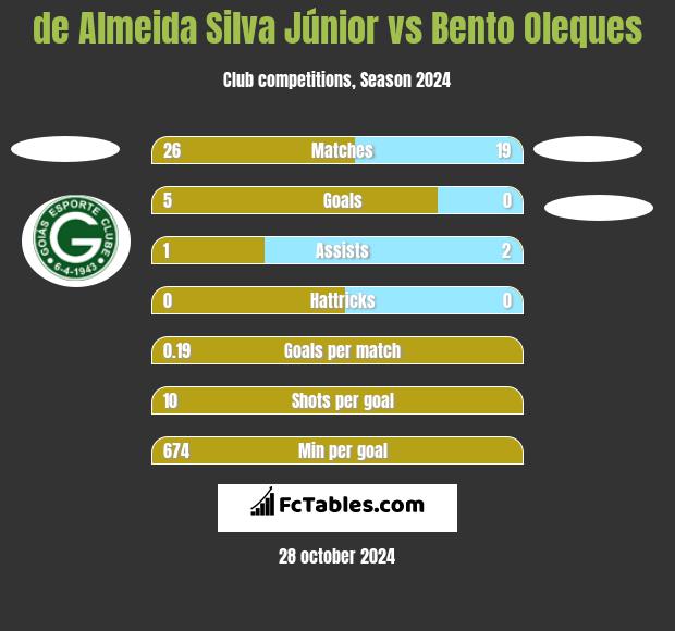 de Almeida Silva Júnior vs Bento Oleques h2h player stats