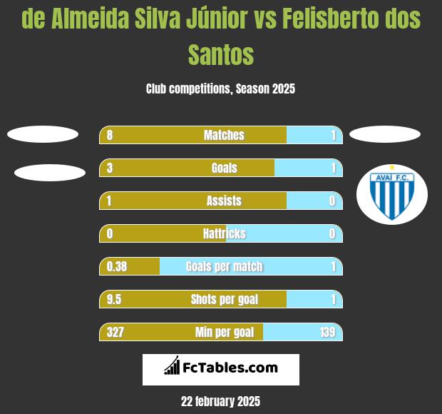 de Almeida Silva Júnior vs Felisberto dos Santos h2h player stats