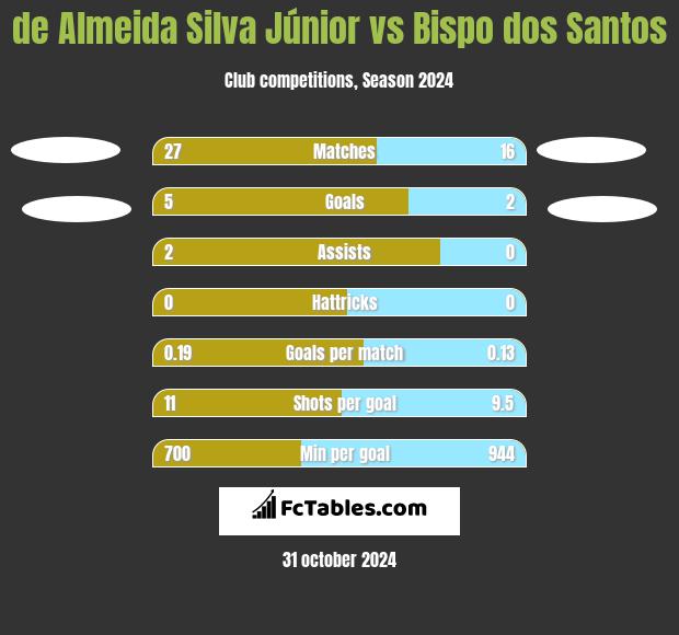 de Almeida Silva Júnior vs Bispo dos Santos h2h player stats