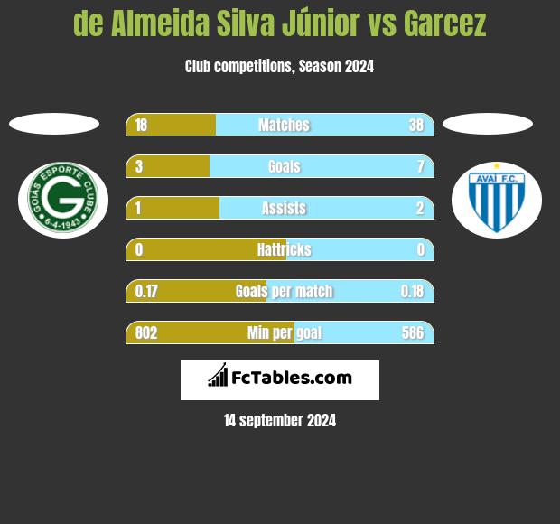 de Almeida Silva Júnior vs Garcez h2h player stats