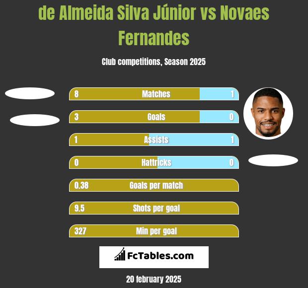 de Almeida Silva Júnior vs Novaes Fernandes h2h player stats