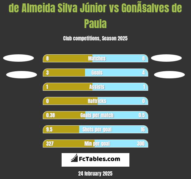 de Almeida Silva Júnior vs GonÃ§alves de Paula h2h player stats