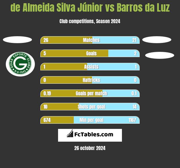 de Almeida Silva Júnior vs Barros da Luz h2h player stats