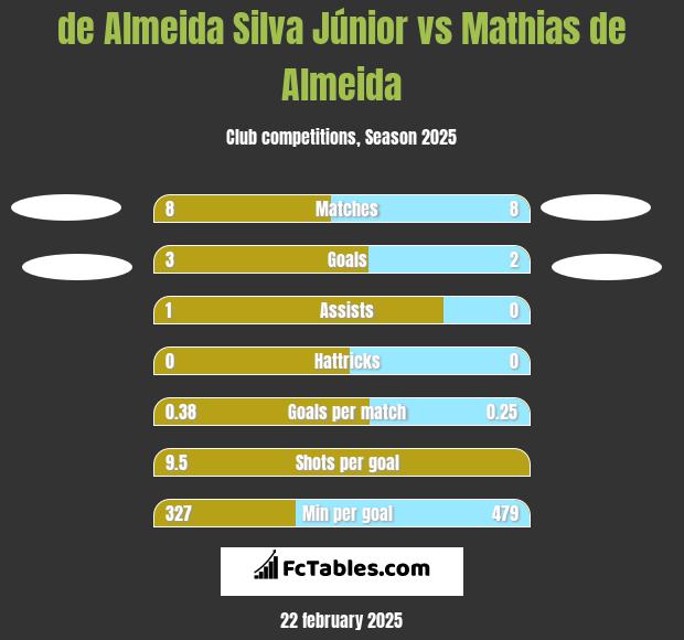 de Almeida Silva Júnior vs Mathias de Almeida h2h player stats