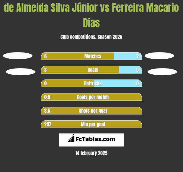 de Almeida Silva Júnior vs Ferreira Macario Dias h2h player stats