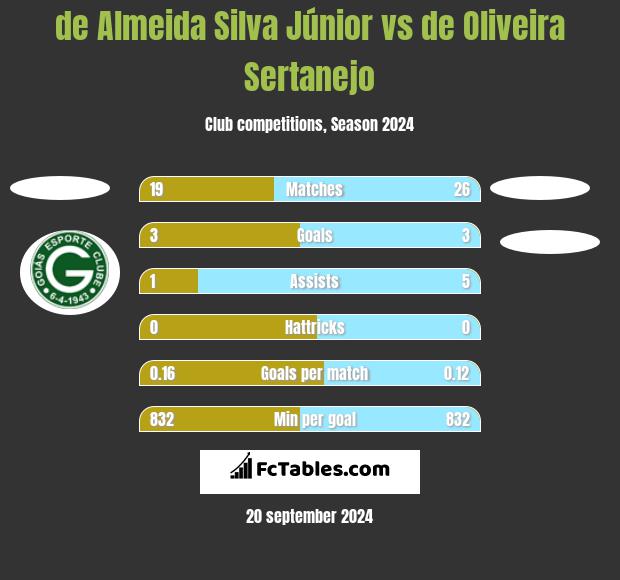 de Almeida Silva Júnior vs de Oliveira Sertanejo h2h player stats