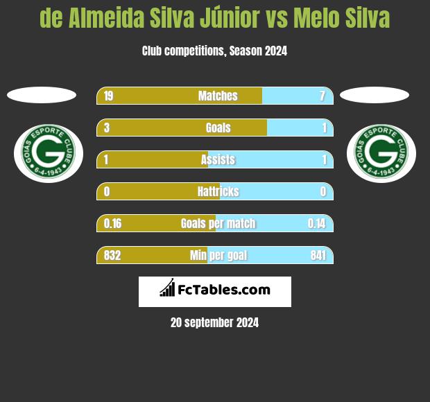 de Almeida Silva Júnior vs Melo Silva h2h player stats