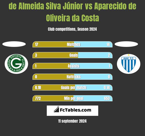 de Almeida Silva Júnior vs Aparecido de Oliveira da Costa h2h player stats