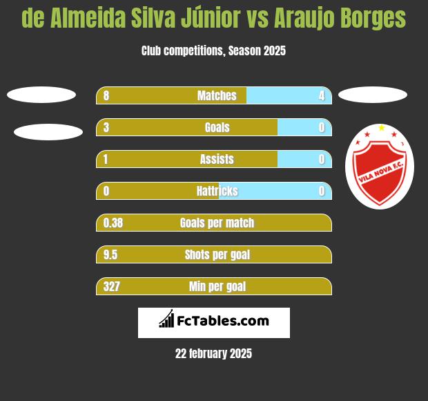 de Almeida Silva Júnior vs Araujo Borges h2h player stats