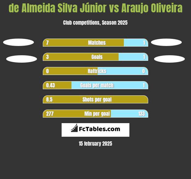 de Almeida Silva Júnior vs Araujo Oliveira h2h player stats