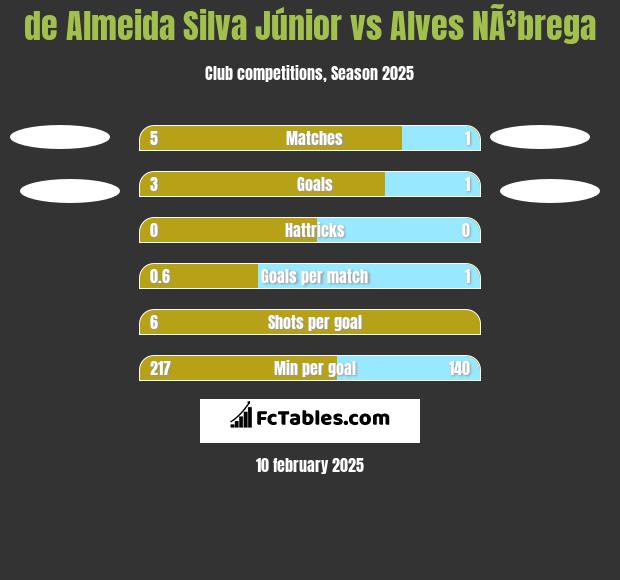 de Almeida Silva Júnior vs Alves NÃ³brega h2h player stats