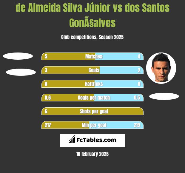 de Almeida Silva Júnior vs dos Santos GonÃ§alves h2h player stats