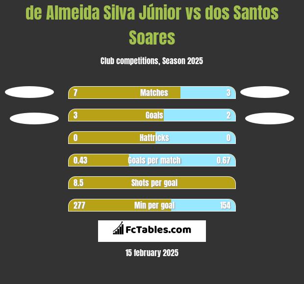 de Almeida Silva Júnior vs dos Santos Soares h2h player stats