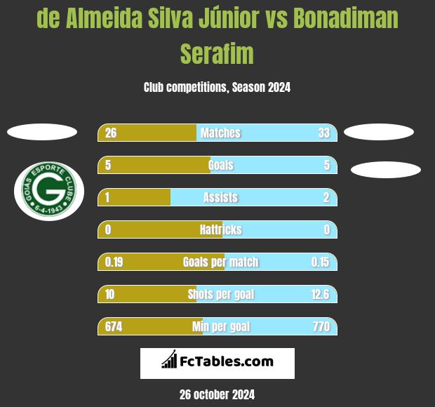 de Almeida Silva Júnior vs Bonadiman Serafim h2h player stats