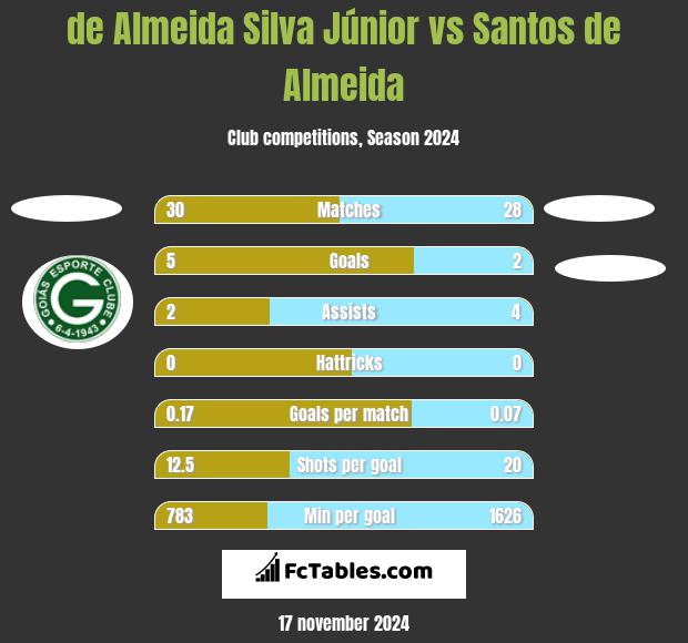 de Almeida Silva Júnior vs Santos de Almeida h2h player stats