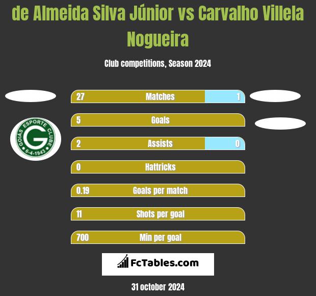 de Almeida Silva Júnior vs Carvalho Villela Nogueira h2h player stats