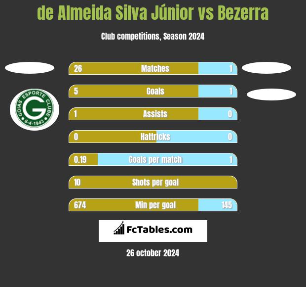 de Almeida Silva Júnior vs Bezerra h2h player stats