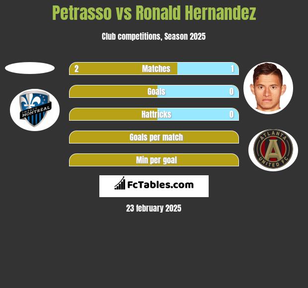 Petrasso vs Ronald Hernandez h2h player stats