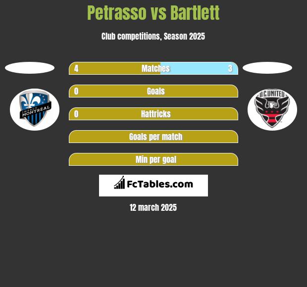 Petrasso vs Bartlett h2h player stats