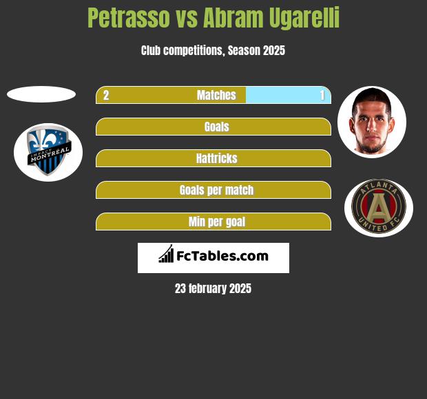 Petrasso vs Abram Ugarelli h2h player stats