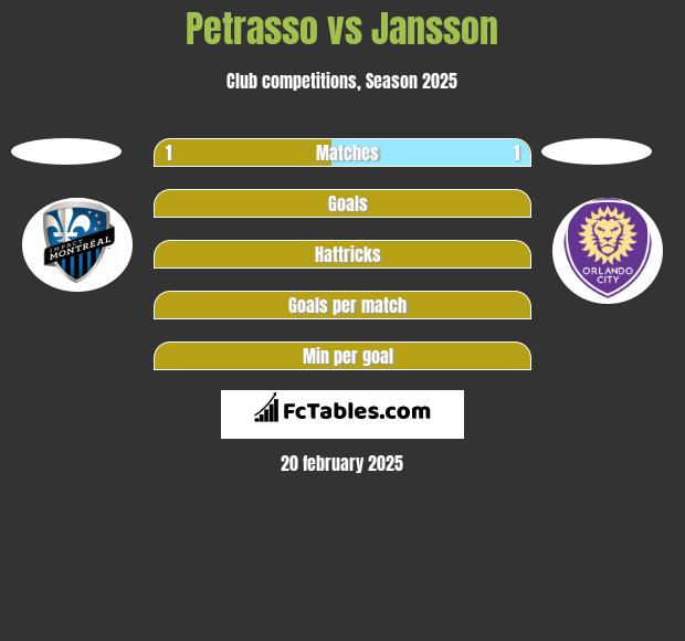 Petrasso vs Jansson h2h player stats