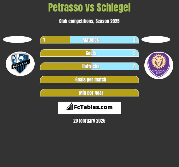 Petrasso vs Schlegel h2h player stats