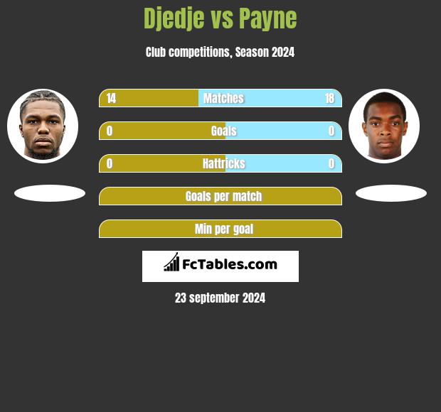 Djedje vs Payne h2h player stats