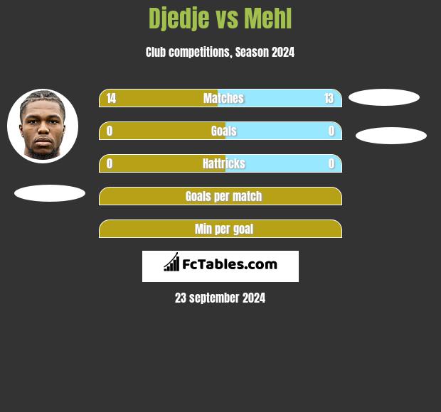 Djedje vs Mehl h2h player stats