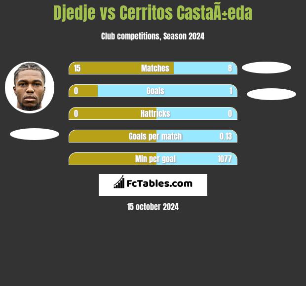 Djedje vs Cerritos CastaÃ±eda h2h player stats