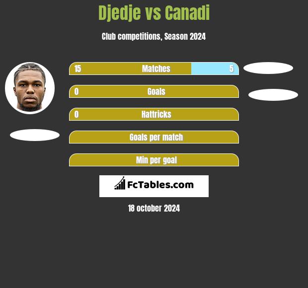 Djedje vs Canadi h2h player stats