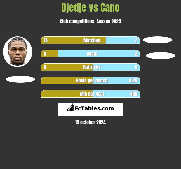 Djedje vs Cano h2h player stats