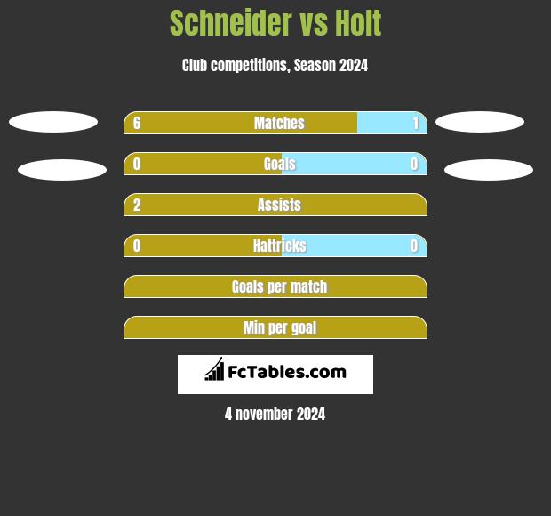 Schneider vs Holt h2h player stats