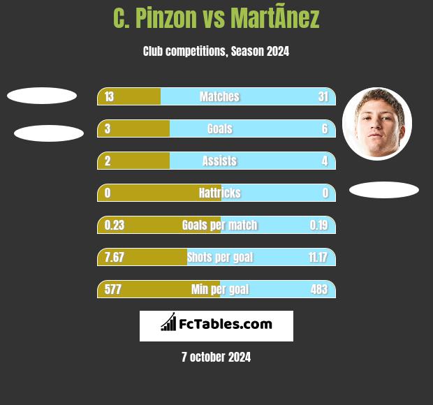 C. Pinzon vs MartÃ­nez h2h player stats