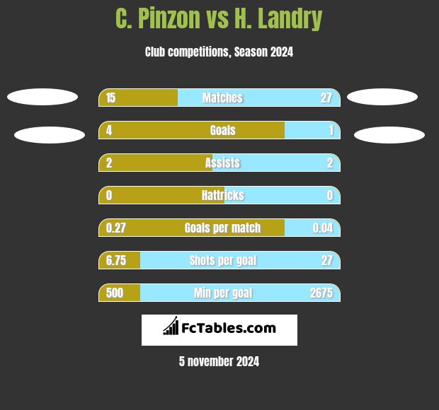 C. Pinzon vs H. Landry h2h player stats