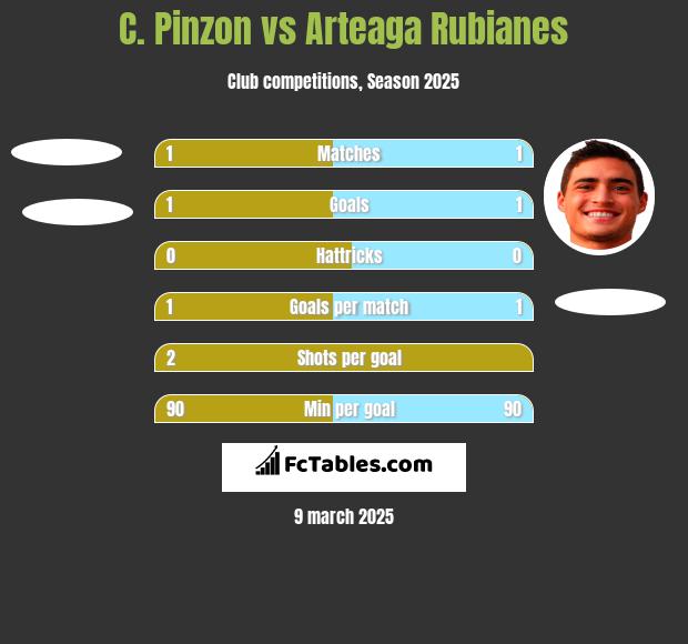 C. Pinzon vs Arteaga Rubianes h2h player stats