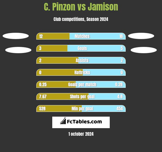 C. Pinzon vs Jamison h2h player stats