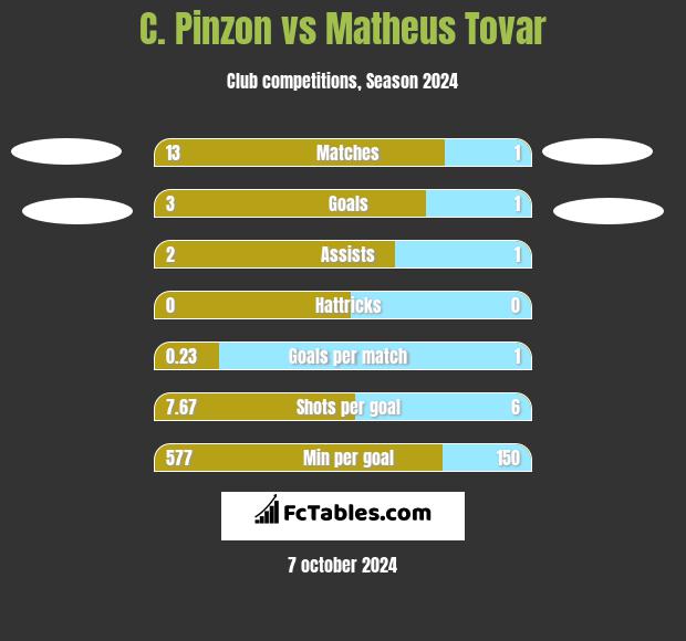 C. Pinzon vs Matheus Tovar h2h player stats