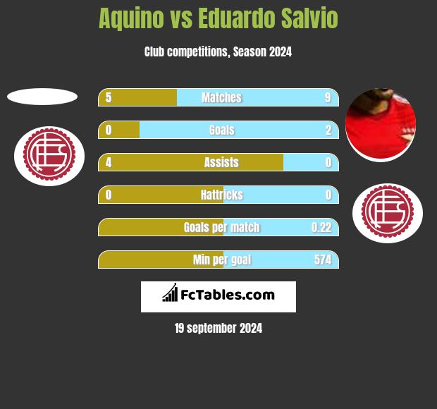 Aquino vs Eduardo Salvio h2h player stats